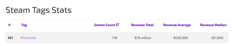 Example of games-stats.com steam tags tool, motorbike