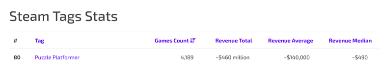 Example of games-stats.com steam tags tool, puzzle platformer