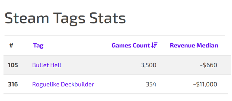 games count and medium revenue for bullet hell vs. roguelike deckbuilder, game market research